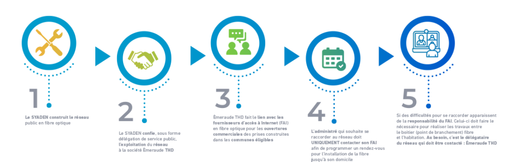 Syaden infographie raccordement